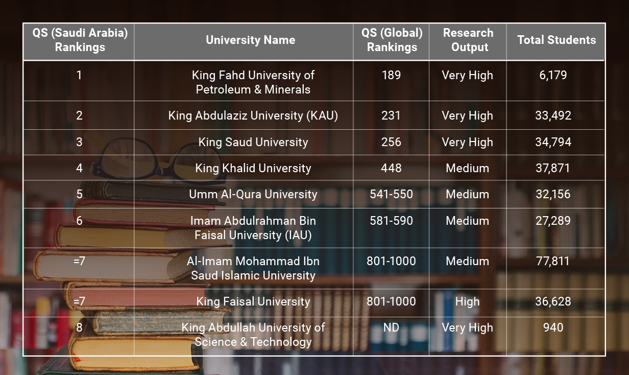 2019 QS Rankings for Saudi Arabia’s Top Universities